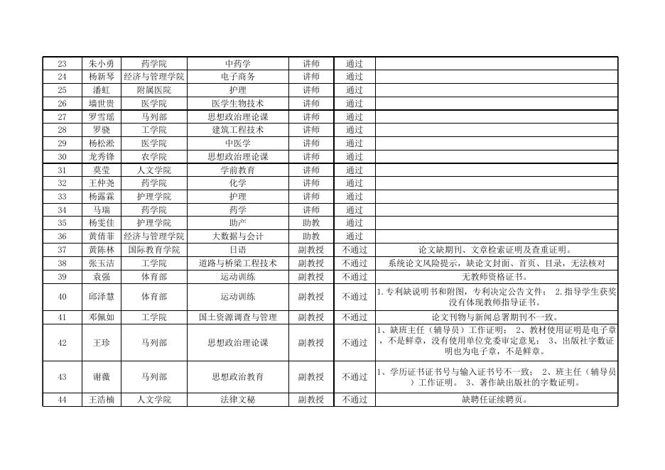 铜仁职院2022年度高教系列高（中、初）级专业技术资格政策性审查情况公示表.xlsx