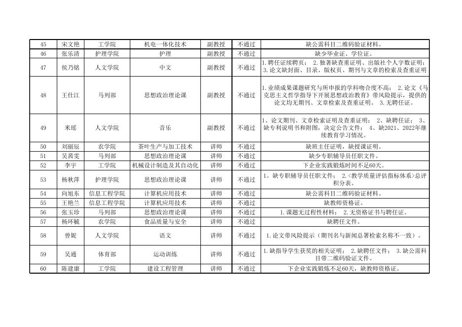 铜仁职院2022年度高教系列高（中、初）级专业技术资格政策性审查情况公示表.xlsx