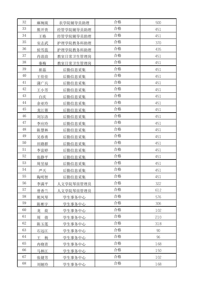 2023年5月勤工助学学生考核信息表.xlsx