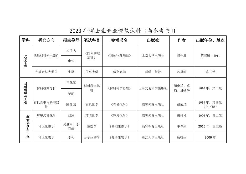 附件5. 2023年博士生专业课笔试科目与参考书目.docx