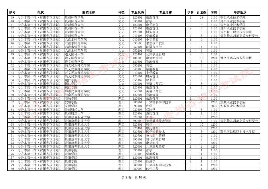贵州省2023年普通高校专升本招生计划表.pdf