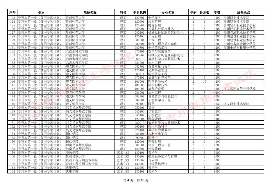贵州省2023年普通高校专升本招生计划表.pdf