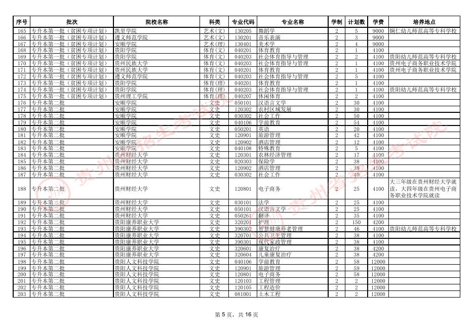 贵州省2023年普通高校专升本招生计划表.pdf
