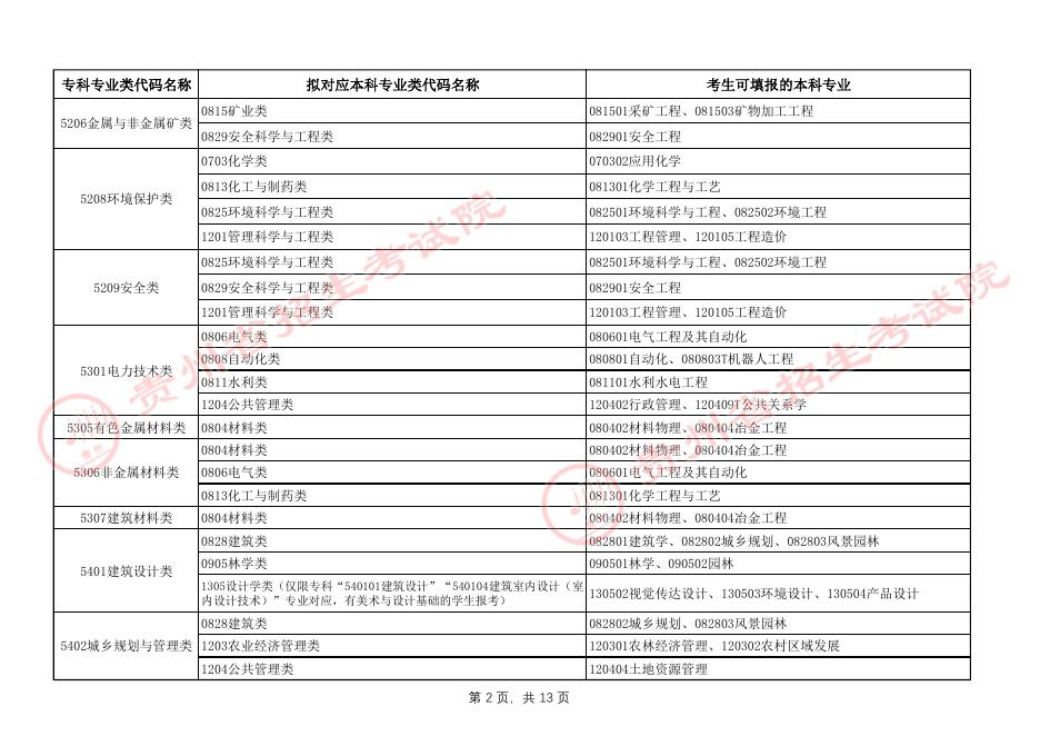 贵州省2023年专升本普通本科与高职高专专业类对应指导目录.pdf