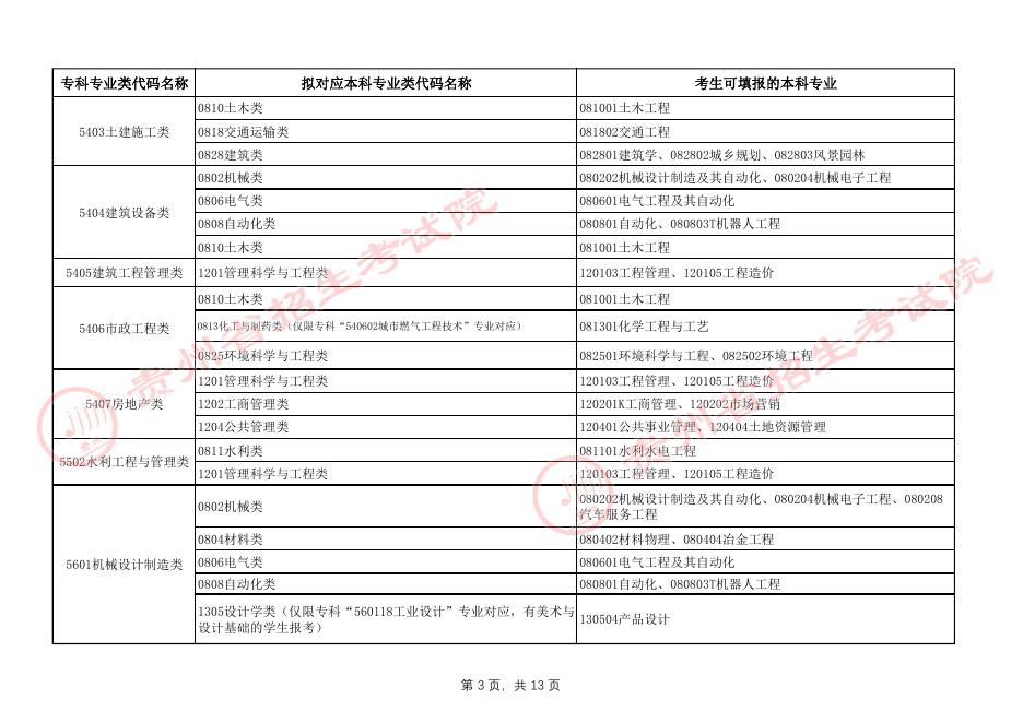 贵州省2023年专升本普通本科与高职高专专业类对应指导目录.pdf