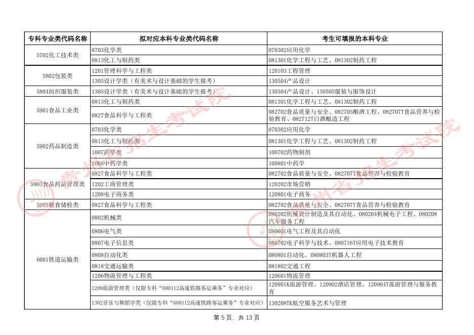 贵州省2023年专升本普通本科与高职高专专业类对应指导目录.pdf