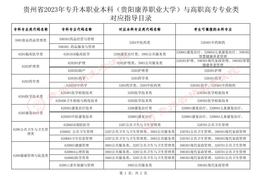 贵州省2023年专升本职业本科（贵阳康养职业大学）与高职高专专业类对应指导目录.pdf