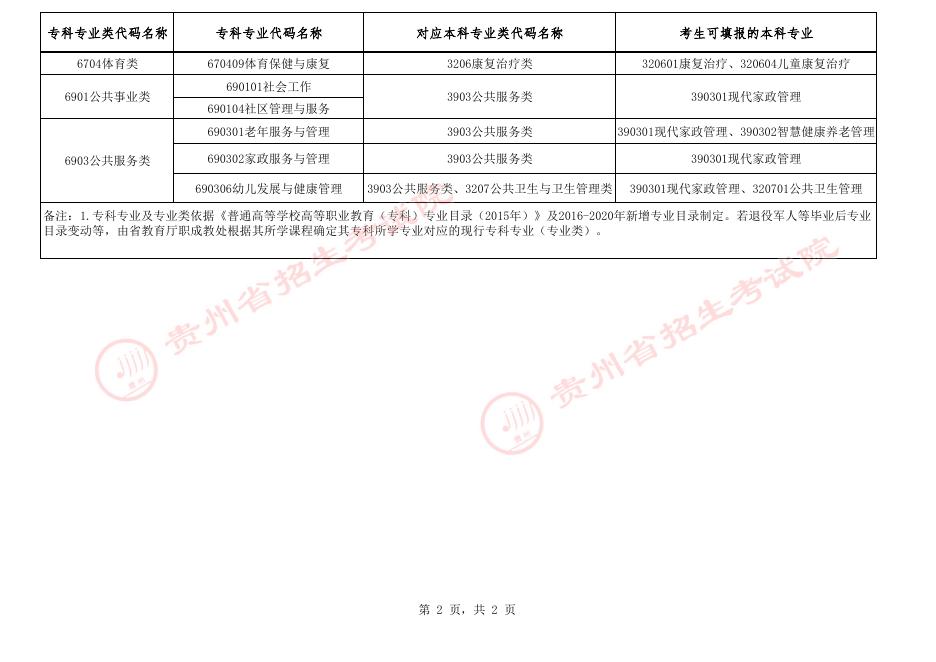 贵州省2023年专升本职业本科（贵阳康养职业大学）与高职高专专业类对应指导目录.pdf