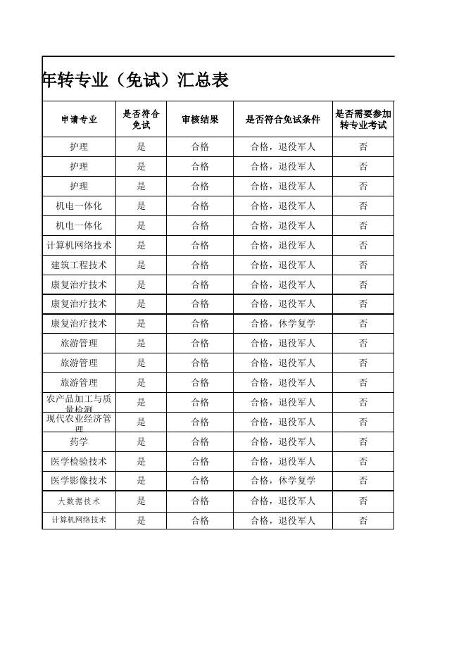 铜仁职业技术学院2023年申请转专业审核情况一览表(汇总).xls