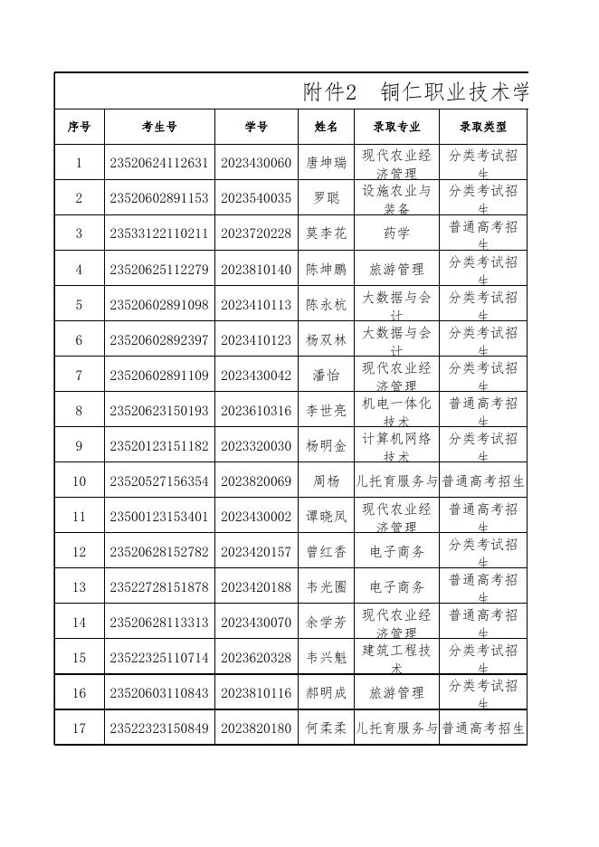 铜仁职业技术学院2023年申请转专业审核情况一览表(汇总).xls
