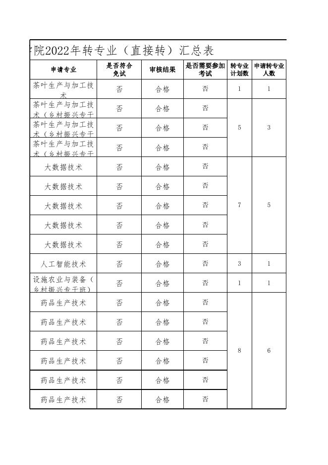 铜仁职业技术学院2023年申请转专业审核情况一览表(汇总).xls