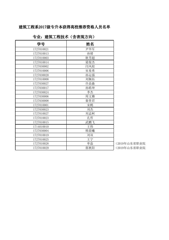 建筑工程系2017级专升本获得高校推荐资格人员名单.xls