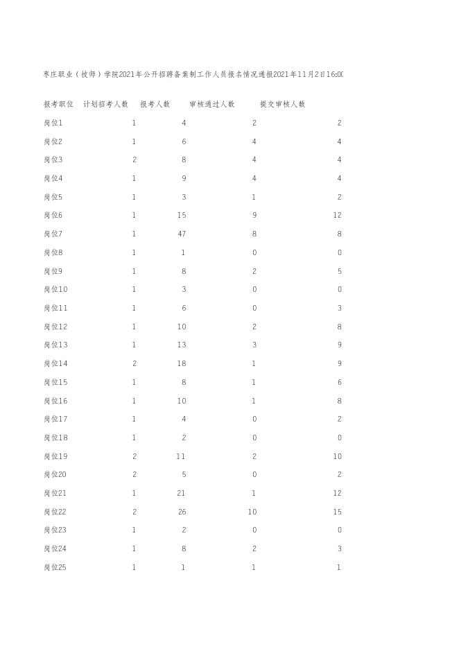 枣庄职业（技师）学院2021年公开招聘备案制工作人员报名情况通报 2021年11月2日16:00.xls