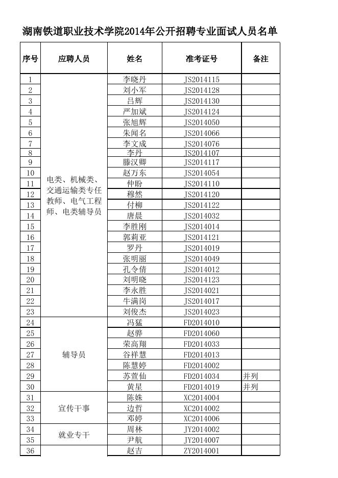 附件：湖南铁道职业技术学院2014年公开招聘专业面试人员名单.xls