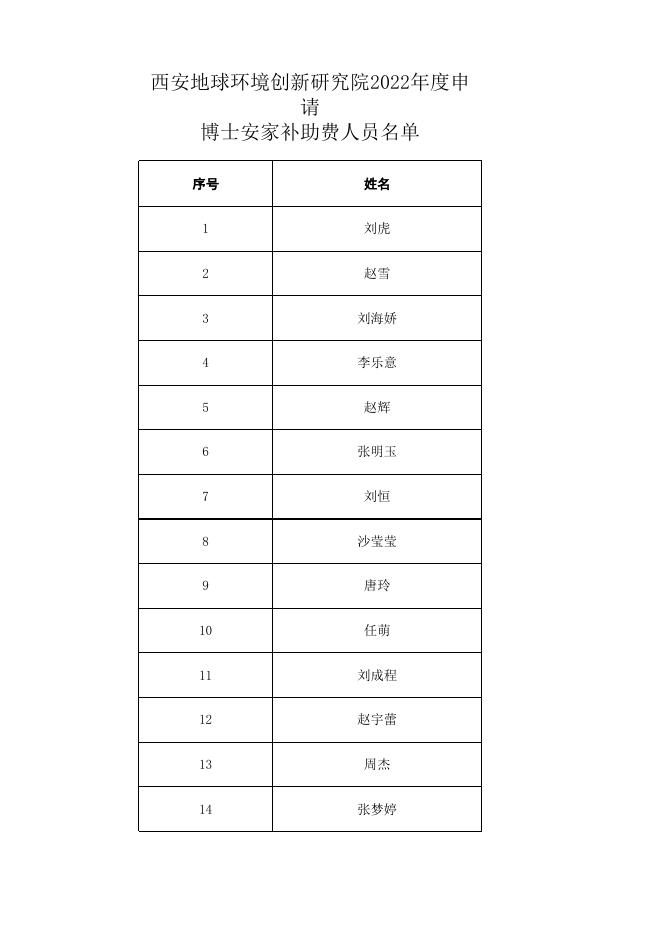 附件：西安地球环境创新研究院2022年度申请博士安家补助费人员名单.xls