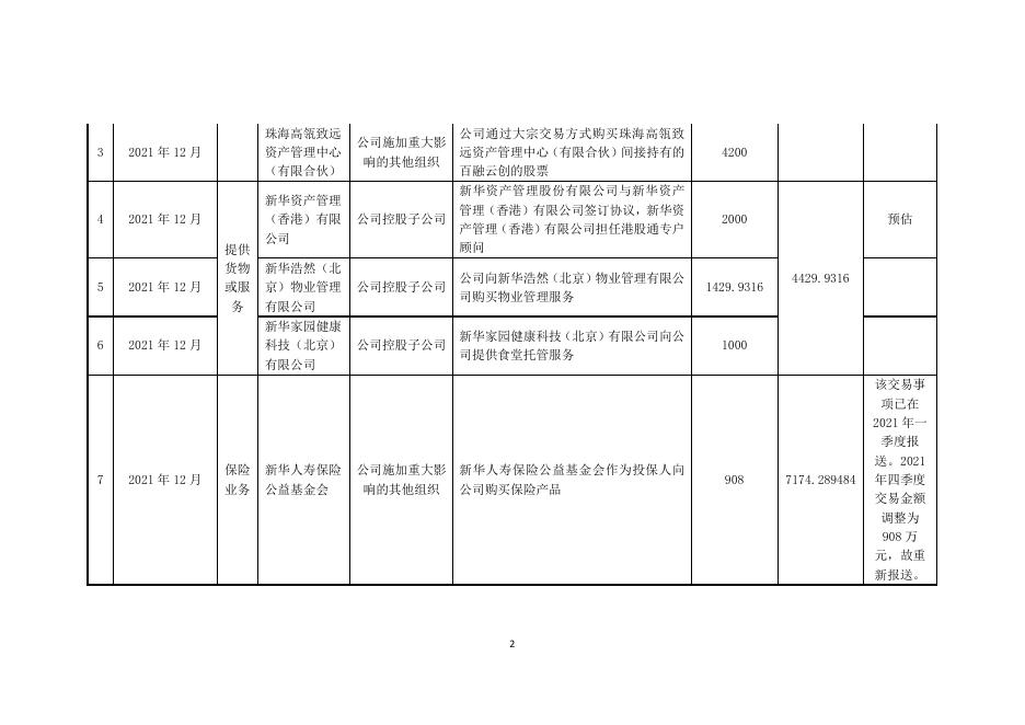 新华保险2021年第四季度关联交易分类合并披露公告 2022-01-29.pdf