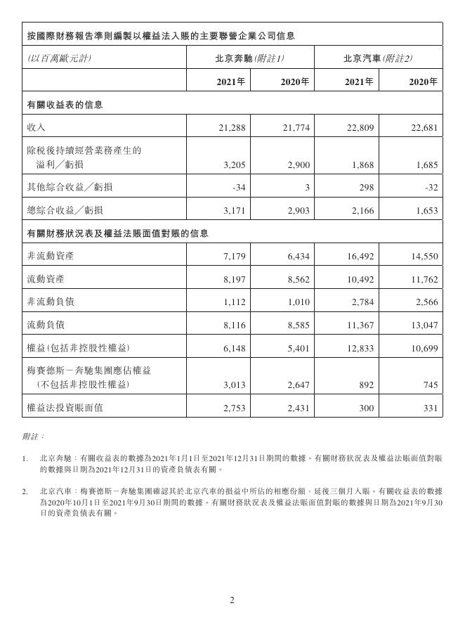 有关北京汽车及北京奔驰财务信息的公告 2022年03月11日.pdf