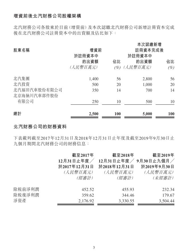 01958--北京汽车:关连交易 向北汽财务公司增资 2020年02月13日.pdf