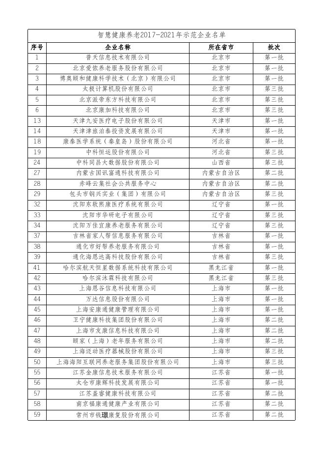 附件2 2017－2019年前三批智慧健康养老试点示范名单.xlsx