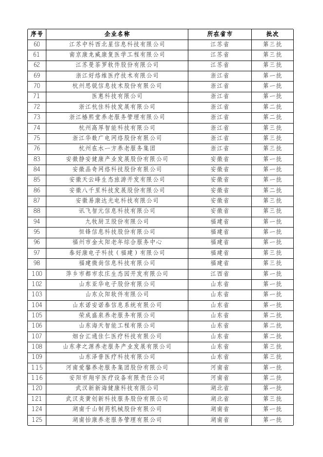 附件2 2017－2019年前三批智慧健康养老试点示范名单.xlsx