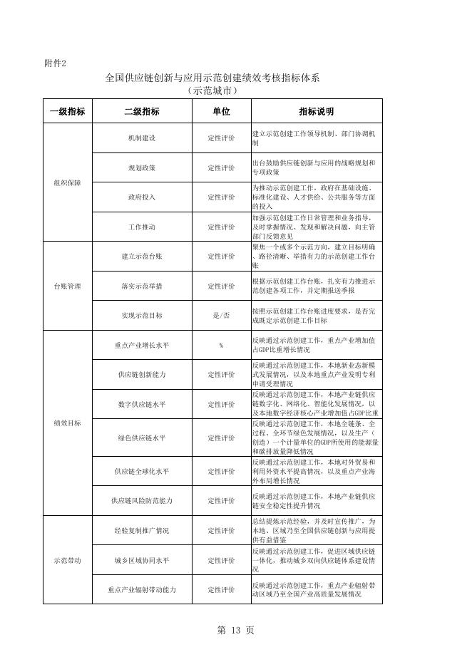 附件3-2：全国供应链创新与应用示范创建绩效考核指标体系.xls