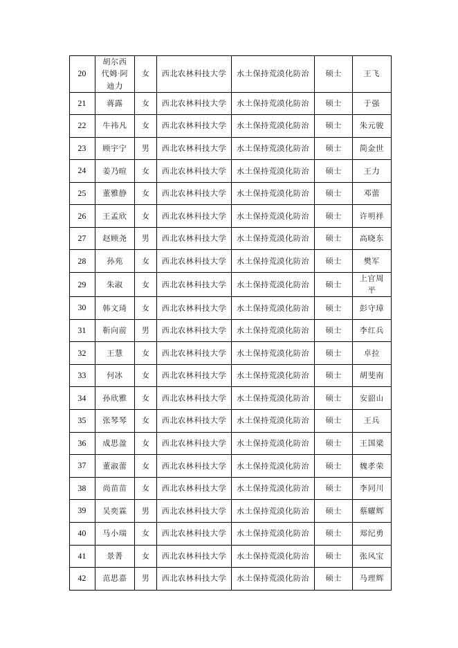 西北农林科技大学水土保持科学与工程学院2024年拟接收推免生名单.pdf