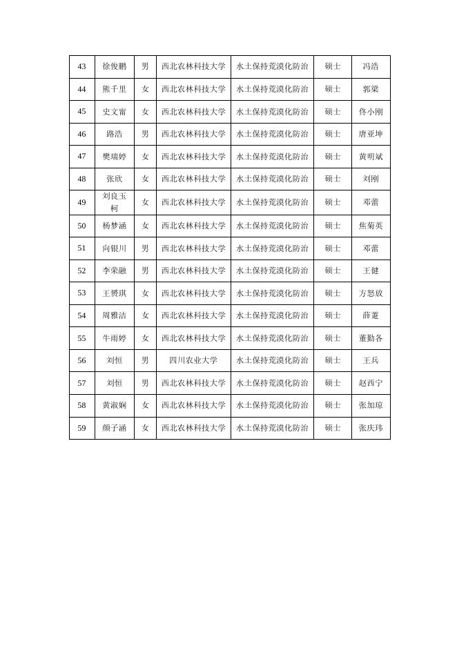 西北农林科技大学水土保持科学与工程学院2024年拟接收推免生名单.pdf