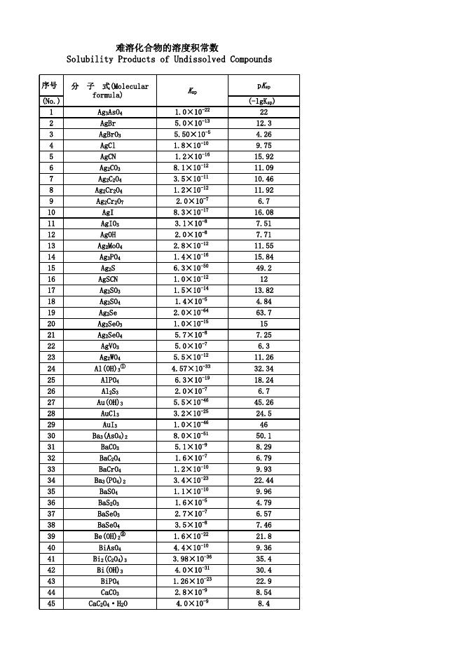 附件下载：难溶化合物的溶度积常数表.xls