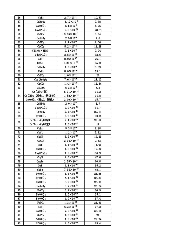 附件下载：难溶化合物的溶度积常数表.xls
