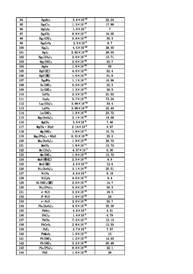 附件下载：难溶化合物的溶度积常数表.xls