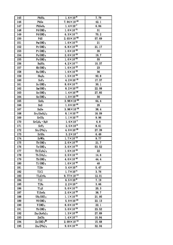 附件下载：难溶化合物的溶度积常数表.xls