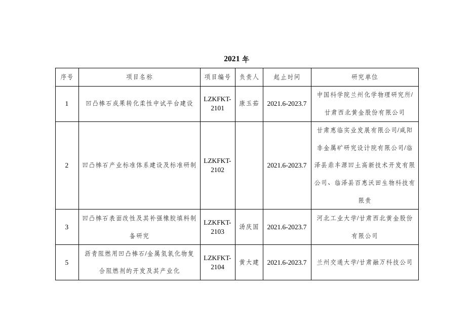 2021年临泽凹凸棒石开放课题立项信息.pdf