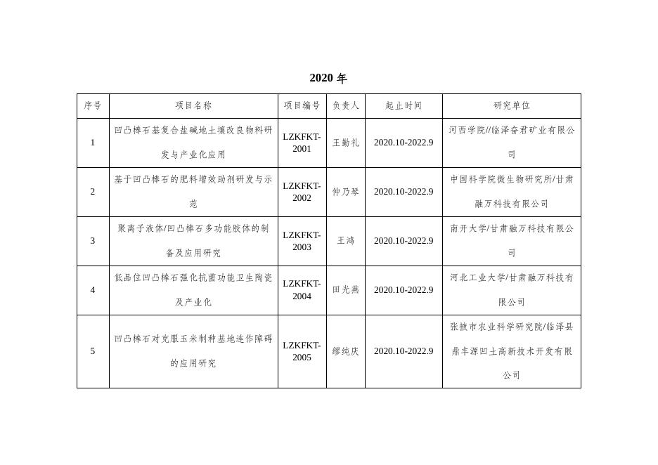 2020年临泽凹凸棒石开放课题立项信息.pdf