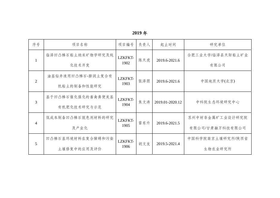 2019年临泽凹凸棒石开放课题立项信息.pdf