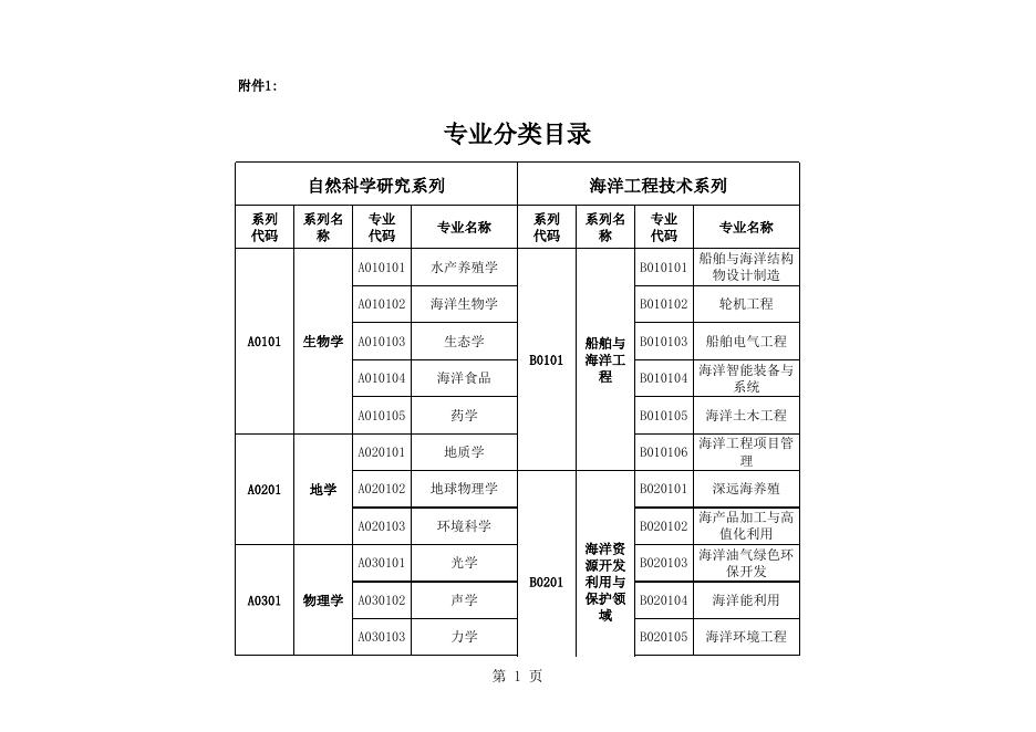 专业分类目录.xls