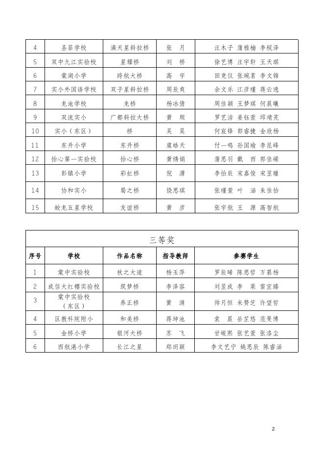 2023年双流区小学生科创比赛获奖名单.doc