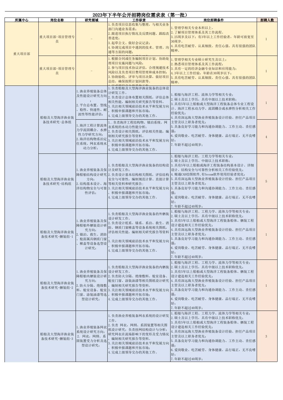 2023年下半年公开招聘岗位需求表（第一批）.xlsx