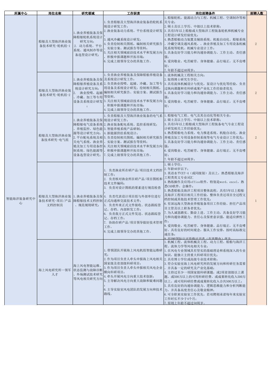 2023年下半年公开招聘岗位需求表（第一批）.xlsx