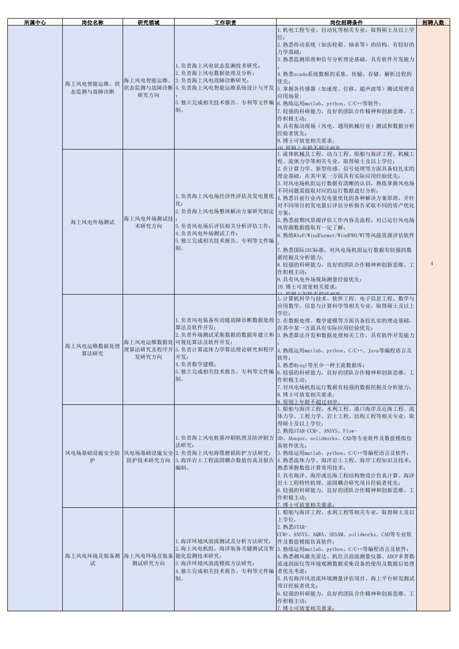 2023年下半年公开招聘岗位需求表（第一批）.xlsx