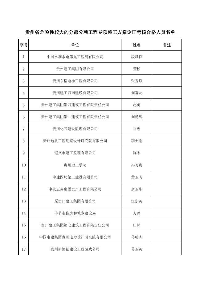 省住房城乡建设厅关于房屋市政工程危险性较大的分部分项工程专项施工方案论证考试合格人员的公示.pdf