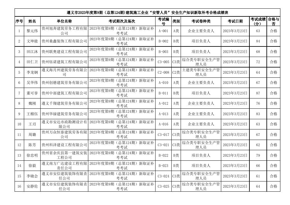 遵义市2023年度第9期（总第124期)建筑施工企业“安管人员”安全生产知识新取补考成绩表.xls