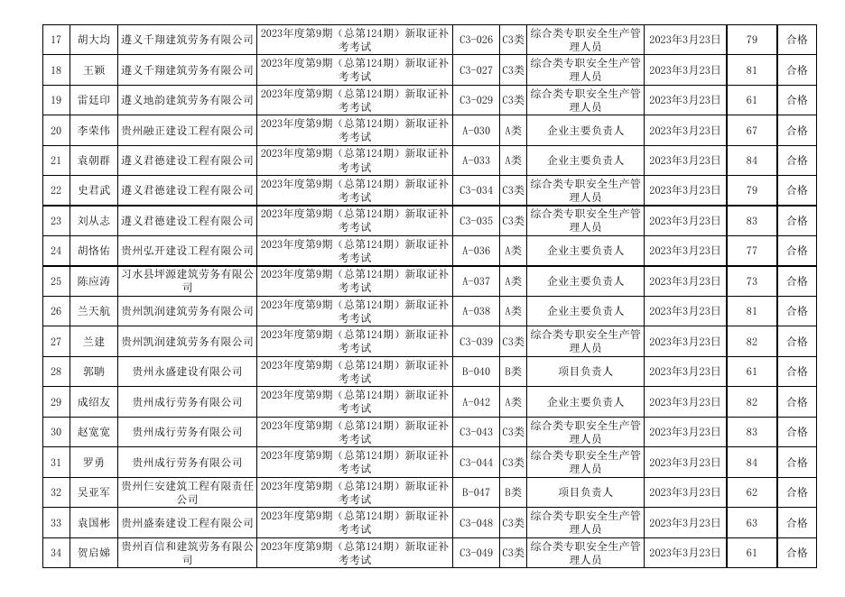 遵义市2023年度第9期（总第124期)建筑施工企业“安管人员”安全生产知识新取补考成绩表.xls