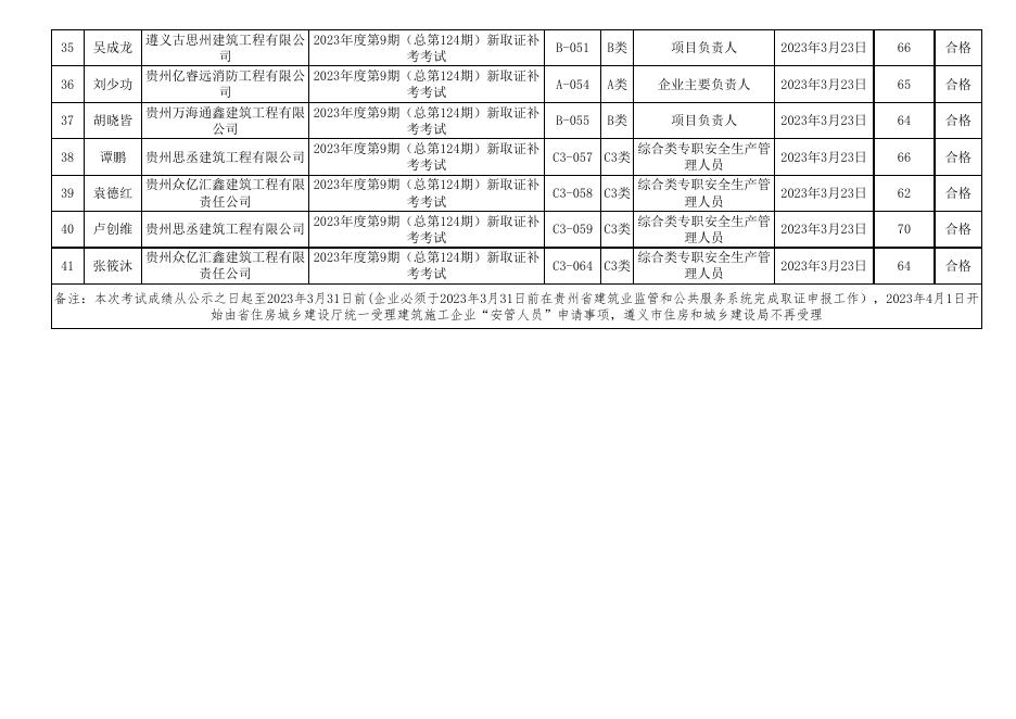 遵义市2023年度第9期（总第124期)建筑施工企业“安管人员”安全生产知识新取补考成绩表.xls