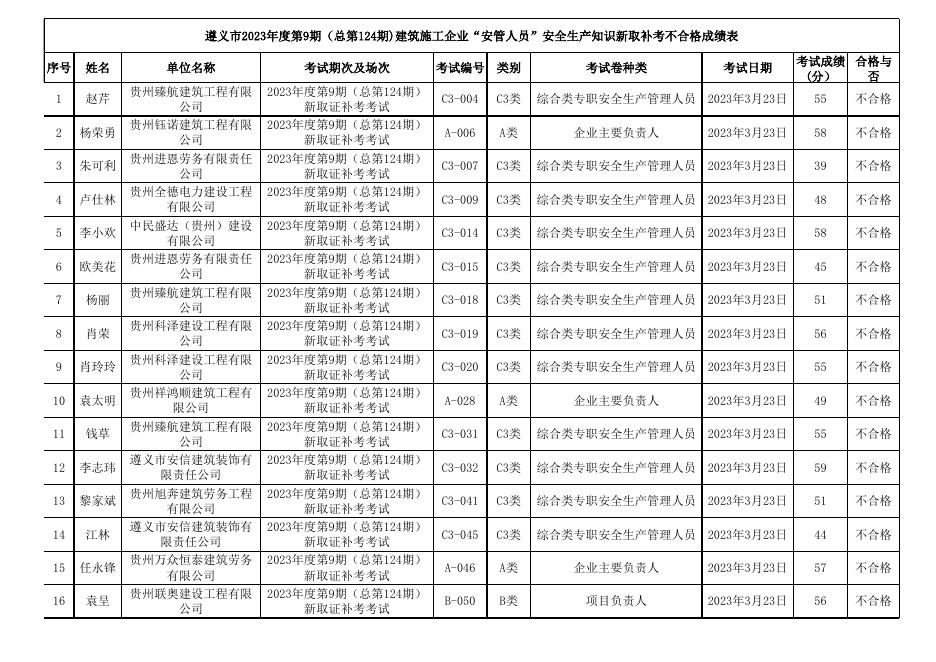 遵义市2023年度第9期（总第124期)建筑施工企业“安管人员”安全生产知识新取补考成绩表.xls