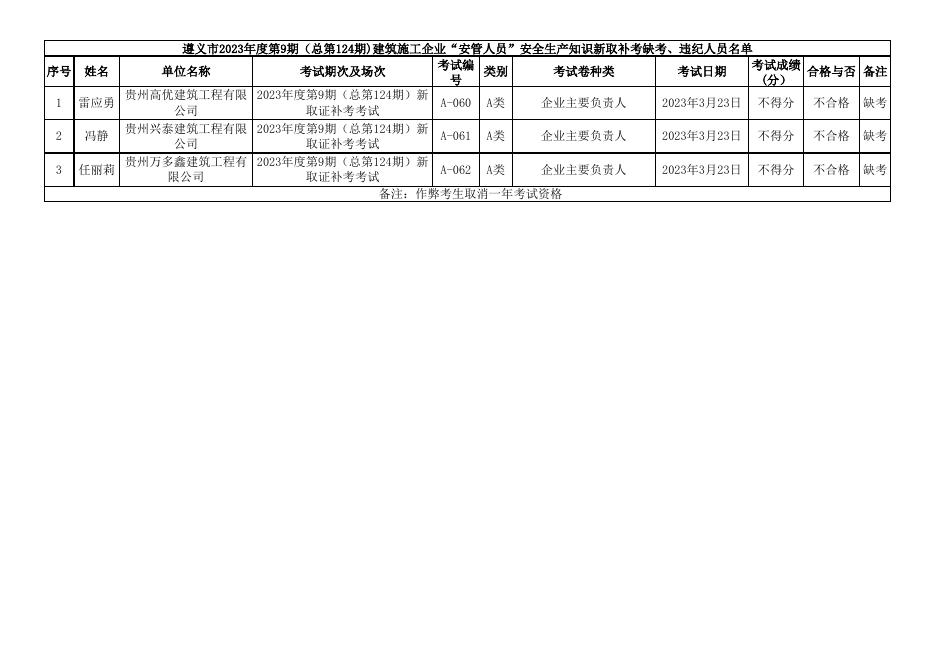 遵义市2023年度第9期（总第124期)建筑施工企业“安管人员”安全生产知识新取补考成绩表.xls