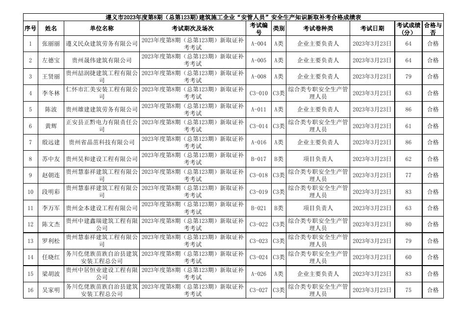 遵义市2023年度第8期（总第123期)建筑施工企业“安管人员”安全生产知识新取补考成绩表.xls