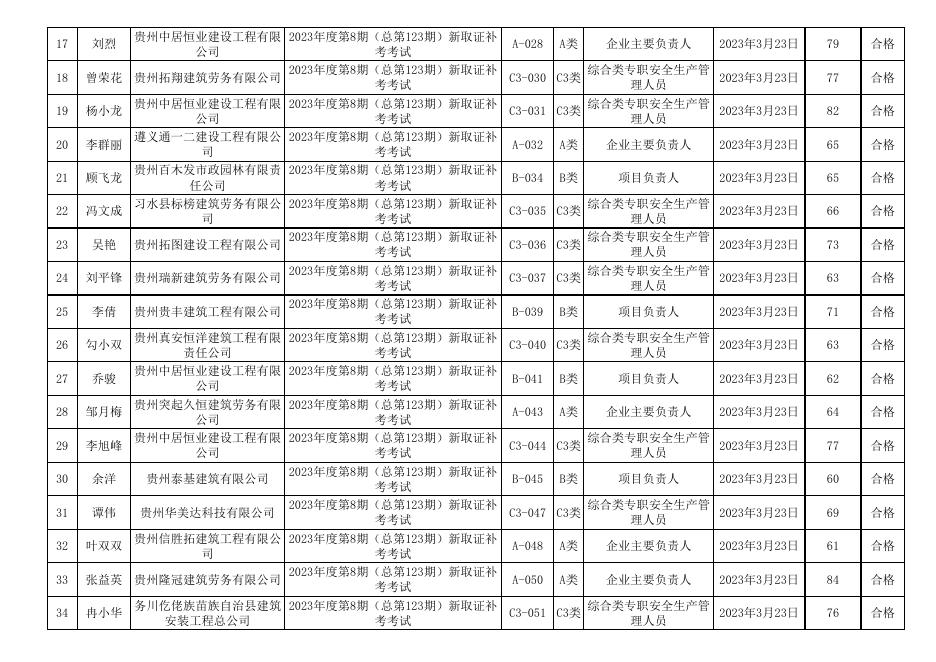 遵义市2023年度第8期（总第123期)建筑施工企业“安管人员”安全生产知识新取补考成绩表.xls