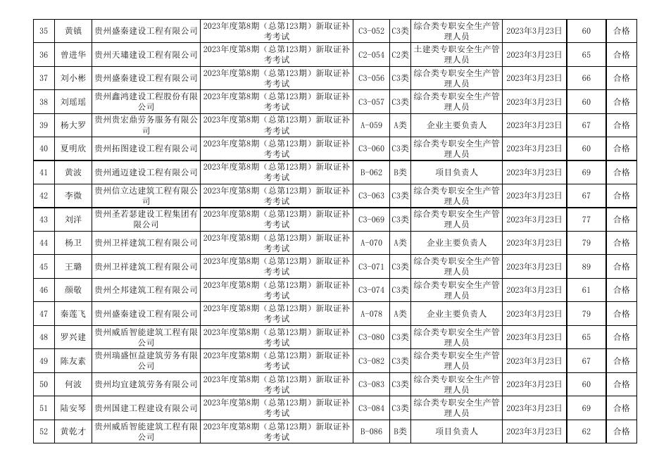 遵义市2023年度第8期（总第123期)建筑施工企业“安管人员”安全生产知识新取补考成绩表.xls