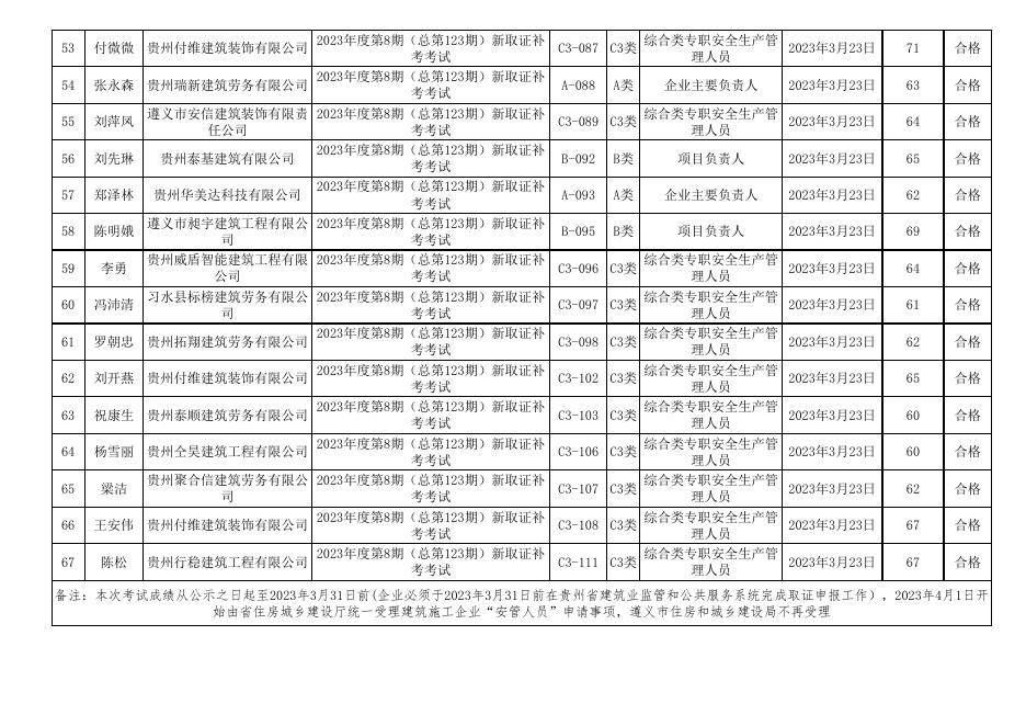 遵义市2023年度第8期（总第123期)建筑施工企业“安管人员”安全生产知识新取补考成绩表.xls