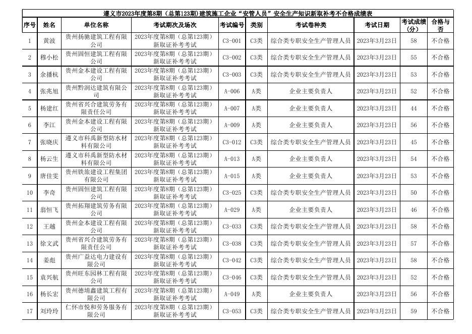 遵义市2023年度第8期（总第123期)建筑施工企业“安管人员”安全生产知识新取补考成绩表.xls